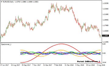 Forex Spector Spectrometer Indicator (MT4)
