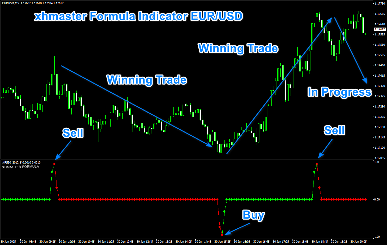 XH Formula indicator for Metatrader 4
