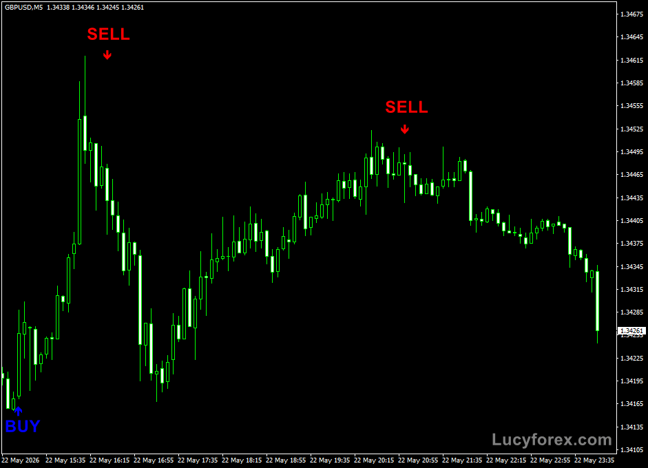 Alfa Sniper Trend indicator applied to the GBPUSD M5 trading chart.