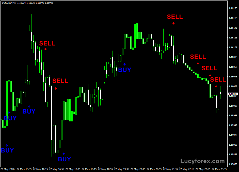 Best Forex Scalping indicator applied to the EURUSD M5 trading chart.