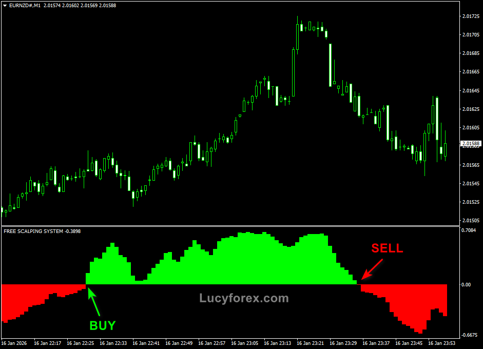 Free Forex Scalping Indicator attached to the EURNZD M1 Chart.