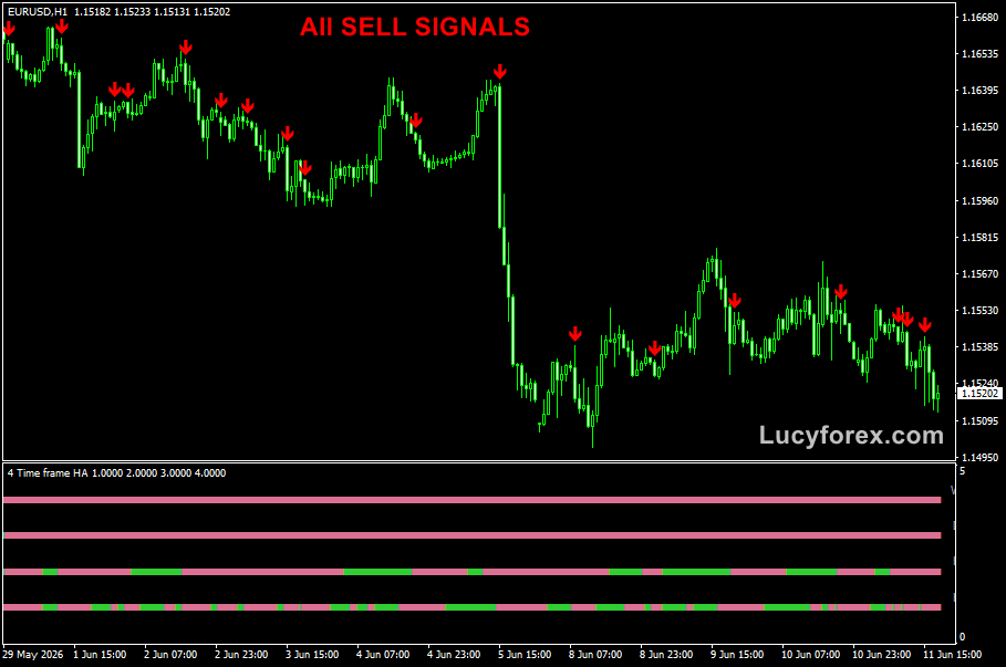 4 Time Frames Heiken Ashi Indicator for MT4 showing multi timeframe trend confirmation