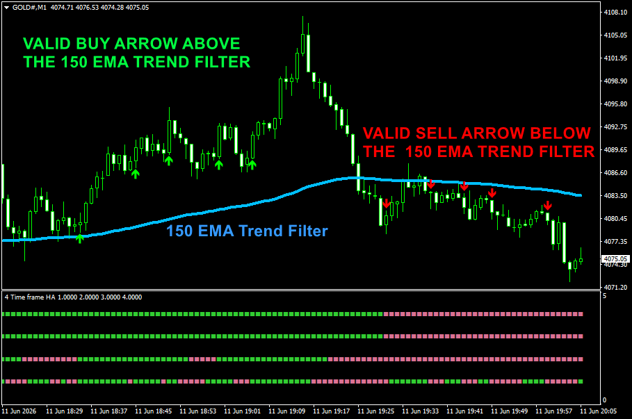 Heiken Ashi 4TF MT4 strategy with 150 EMA trend filter