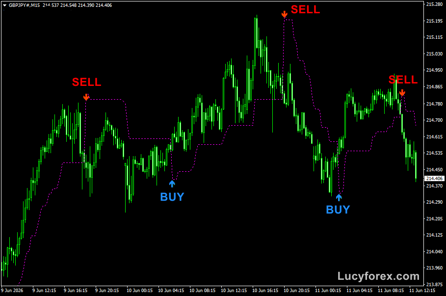 Entry & Take Profit Forex Indicator for MT4 showing entry signals and take profit levels on chart