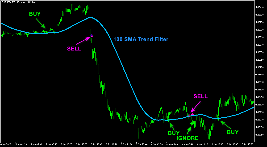 Karacatica Scalper strategy with 100 SMA filter
