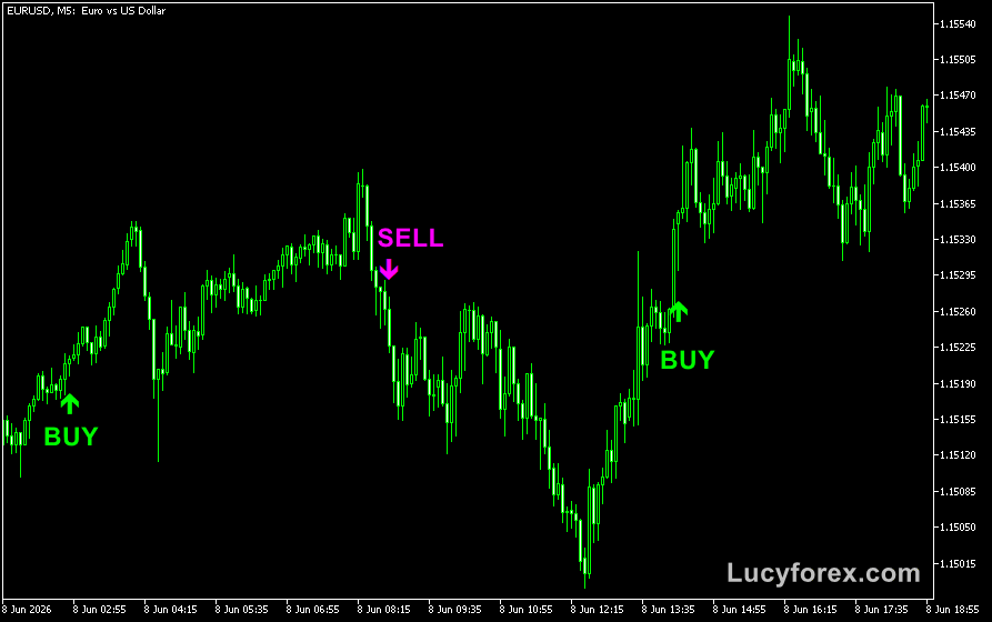 Karacatica Scalper Indicator for MT5 β guide and free download