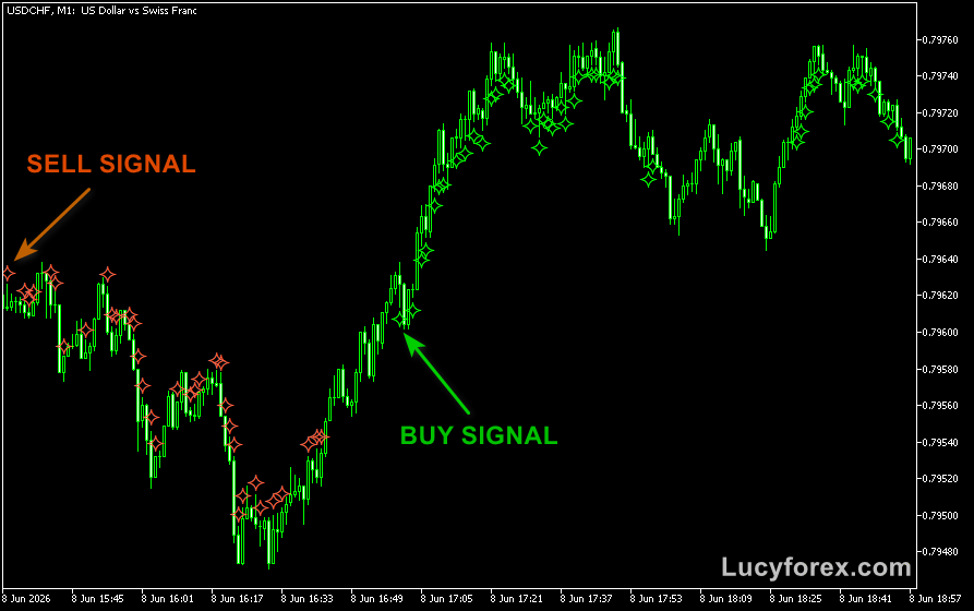 Simple Scalper Indicator for MT5 β guide and free download