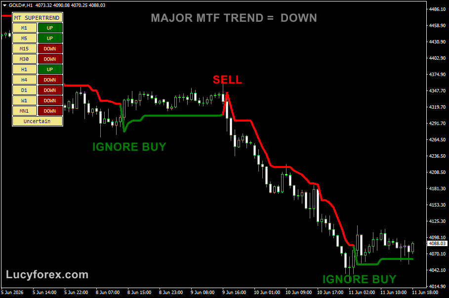 Super Trend MTF Indicator for MT4 showing multi timeframe trend direction and signals