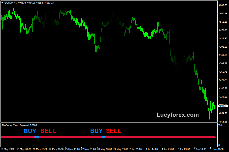 The Secret TR Forex Signal Indicator for MT4 showing buy and sell signals on chart