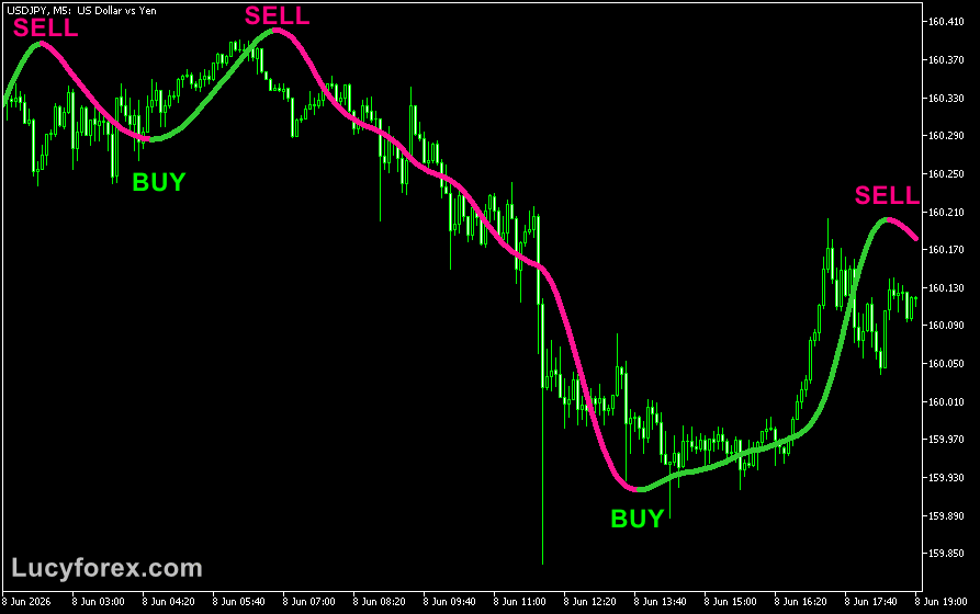 Zero Lag T3 Indicator for MT5 β guide and free download.